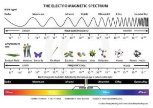 science is a religion electromagnetic spectrum
