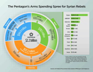 CIA spent $2.2 billion on Syrian rebels