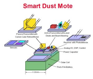 The components of a Smart dust sensor or mote. Image credit: CatchUpdates.com