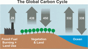 IPCC manmade CO2 output levels AR4 2007